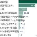 소양강변길(봄내길 4-1코스) | 걷기 좋은 둘레길/도보코스 - 강원 철원/홍천/춘천/양구, 빅데이터로 분석한 걷기여행