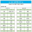 *오대산 만추 단풍길 여행* 이미지