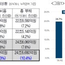 중소기업 부채상황과 대출상환 애로조사 이미지