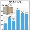 7월 경상수지 흑자 67억 달러…18개월째 흑자(종합) 이미지