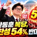 한동훈 복당, 찬성 54%, 반대 33.3% 복당이 대세! [이근봉의 시사주간 팩트] 이미지