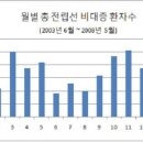 일교차 큰 환절기 '전립선 배뇨장애환자' 주의보 ■ 구미시노후대책정보 [카페] 이미지