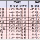 ★＜모든 병원 자료 총 집합＞ 2008 ~ 2011년 진료 청구액 순위 및 레제던트 TO등★ 이미지