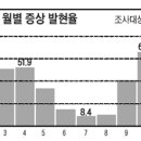 어린이 천식·알레르기 비염 개학 전 '예방 치료'받으세요 이미지