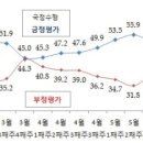 박근혜 대통령의 국정수행 지지율이 61.5%를 기록 이미지