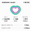 만보인증:14,278보 에:10.35km오늘까 지::5,179,277보를 걸어:3.783.23키로 세심루환경미화작업 이미지