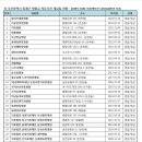 7) 부산광역시 동래구. 8)북구 병원급 의료기관 개설일 현황 -2025년 02월 기준(행안부LOCALDATA자료) 이미지