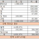 2024년 11월12일 천주사 공덕산 산행 찬조금 결산 이미지