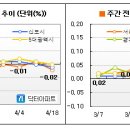 [4월 3째주] 저가매수세가 늘어났다 이미지