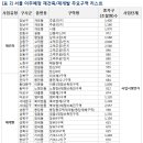 서울 재건축,재개발 5만8천가구 이주 예정 이미지