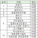 10년후 직업전망 치과의사 1위, 의사 3위, 약사 11위 이미지