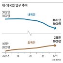 5000만이 무너졌다… 작년 내국인 인구 4985만명 이미지