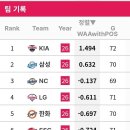 팀 수비 승리 기여도 순위 이미지