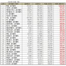 골프웨어 브랜드 순위 (24년 2월 브랜드평판)