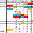 2015년 매니아리그 8주차 주간순위 이미지