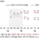 尹 지지율, 40%선 무너졌다..모든 조사에서 '데드크로스' 이미지