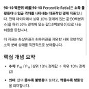 노경90-10분위 배율인가 찍었는데 맞췄네요 이미지
