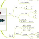 조선시대 마인드맵 이미지