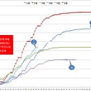 보유세, 양도세 중과 물건 거래건수 이미지