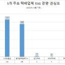 스마트로지스㈜ - 1605 | 'CJ대한통운' ESG경영 관심도 압도적 1위…'롯데택배' 바짝 추격