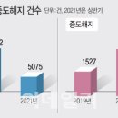 "받은 돈 1억 토해내도 5억 남네"..해지 늘어나는 주택연금 이미지