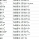 교촌에프앤비(주)포항연수원 | 포항숙박
