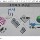 네트워크관리사2급 후기 &amp; 인강추천!
