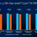 Intel, 최고급 Tiger Lake H35 노트북 CPU 인 Ryzen을이기는 Core i9-11900 이미지