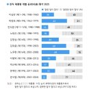 갤럽. 전직 대통령들 공과 평가 여론조사 이미지