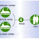 2011년 한양대학교 체육학과 학점은행제 7기 신입생 모집 이미지
