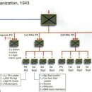 1944년경 미육군 보병사단 편제