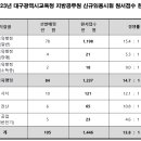 2023 대구시교육청 지방공무원 임용시험 경쟁률 이미지