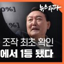 명태균 여론조사’ 조작 최초 확인... 윤석열 2등에서 1등 됐다 - 뉴스타파 이미지