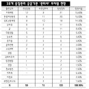 매일노동뉴스] 공공기관은 &#39;낙하산 소굴&#39;] 38개 중점관리 공공기관장 절반이 &#39;관피아&#39; 이미지