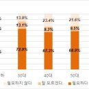 다주택자 종부세율 인상에 세 명 중 두 명이 '찬성' 이미지