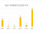 [공공데이터] 경상남도_국제물류 주선업 등록업체 현황
