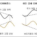 다이버전스