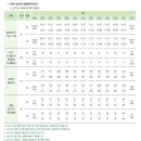 [2015 체대입시 전형] 건국대학교-충주 정시모집요강-실기배점표, 만점기준 상승 이미지