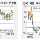 성북·강서·관악 매매가 큰폭 올라 이미지