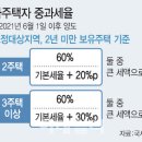 부동산 경착륙 막자…정부, 양도세 중과제 개선 '만지작' 이미지