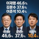 📊 또 요동친 대선 판세! 6월3일 선거 기대된다.