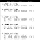 [쇼트트랙]2023 제39회 회장배 전국남녀 대회-경기결과/학부별 종합점수 순위(2023.12.21-23 전주화산체육관빙상장) 이미지