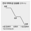 전국 아파트값 상승 멈춰 이미지