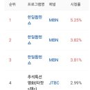 시청률 대박＞ 한일톱텐쇼! 전주보다 0.9% 오른 5.2% 나오고 예능 1위 올랐다 이미지