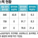 지난해 70개기업 신입사원 스펙을 통해 본 취업비결 이미지