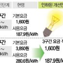 전기요금 누진제 7~9월 한시완화...7월분부터 소급 적용 이미지