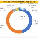 [아리바이오] 아리바이오의 약진, CNS &gt; 항암신약