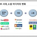 SNS 활용 동영상 편집 이미지