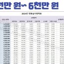 2024 연봉 실수령표(~1억까지) 이미지