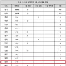 1123회 로또 1등 2등 전국 배출 현황 이미지